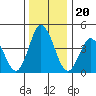 Tide chart for Dennis Cr, 2.5mi above entrance, Delaware Bay, Delaware on 2021/12/20