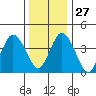 Tide chart for Dennis Cr, 2.5mi above entrance, Delaware Bay, Delaware on 2021/12/27