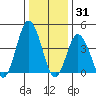 Tide chart for Dennis Cr, 2.5mi above entrance, Delaware Bay, Delaware on 2021/12/31