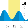 Tide chart for Dennis Cr, 2.5mi above entrance, Delaware Bay, Delaware on 2022/01/10