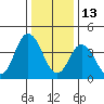 Tide chart for Dennis Cr, 2.5mi above entrance, Delaware Bay, Delaware on 2022/01/13