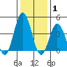 Tide chart for Dennis Cr, 2.5mi above entrance, Delaware Bay, Delaware on 2022/01/1