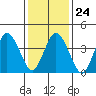 Tide chart for Dennis Cr, 2.5mi above entrance, Delaware Bay, Delaware on 2022/01/24
