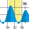 Tide chart for Dennis Cr, 2.5mi above entrance, Delaware Bay, Delaware on 2022/01/31
