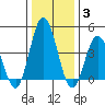 Tide chart for Dennis Cr, 2.5mi above entrance, Delaware Bay, Delaware on 2022/01/3