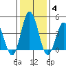 Tide chart for Dennis Cr, 2.5mi above entrance, Delaware Bay, Delaware on 2022/01/4