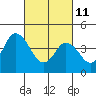Tide chart for Dennis Cr, 2.5mi above entrance, Delaware Bay, Delaware on 2022/03/11