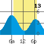 Tide chart for Dennis Cr, 2.5mi above entrance, Delaware Bay, Delaware on 2022/03/13