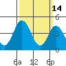Tide chart for Dennis Cr, 2.5mi above entrance, Delaware Bay, Delaware on 2022/03/14