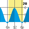 Tide chart for Dennis Cr, 2.5mi above entrance, Delaware Bay, Delaware on 2022/03/20