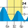 Tide chart for Dennis Cr, 2.5mi above entrance, Delaware Bay, Delaware on 2022/03/24