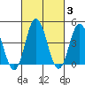 Tide chart for Dennis Cr, 2.5mi above entrance, Delaware Bay, Delaware on 2022/03/3