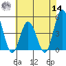 Tide chart for Dennis Cr, 2.5mi above entrance, Delaware Bay, Delaware on 2022/06/14