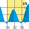 Tide chart for Dennis Cr, 2.5mi above entrance, Delaware Bay, Delaware on 2022/06/15