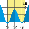 Tide chart for Dennis Cr, 2.5mi above entrance, Delaware Bay, Delaware on 2022/06/16