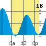 Tide chart for Dennis Cr, 2.5mi above entrance, Delaware Bay, Delaware on 2022/06/18