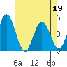 Tide chart for Dennis Cr, 2.5mi above entrance, Delaware Bay, Delaware on 2022/06/19