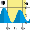 Tide chart for Dennis Cr, 2.5mi above entrance, Delaware Bay, Delaware on 2022/06/20