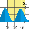 Tide chart for Dennis Cr, 2.5mi above entrance, Delaware Bay, Delaware on 2022/06/21