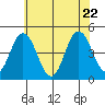 Tide chart for Dennis Cr, 2.5mi above entrance, Delaware Bay, Delaware on 2022/06/22