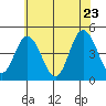 Tide chart for Dennis Cr, 2.5mi above entrance, Delaware Bay, Delaware on 2022/06/23