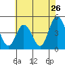 Tide chart for Dennis Cr, 2.5mi above entrance, Delaware Bay, Delaware on 2022/06/26