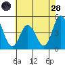 Tide chart for Dennis Cr, 2.5mi above entrance, Delaware Bay, Delaware on 2022/06/28