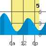 Tide chart for Dennis Cr, 2.5mi above entrance, Delaware Bay, Delaware on 2022/06/5