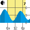 Tide chart for Dennis Cr, 2.5mi above entrance, Delaware Bay, Delaware on 2022/06/7