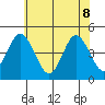 Tide chart for Dennis Cr, 2.5mi above entrance, Delaware Bay, Delaware on 2022/06/8