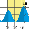 Tide chart for Dennis Cr, 2.5mi above entrance, Delaware Bay, Delaware on 2022/07/10
