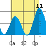 Tide chart for Dennis Cr, 2.5mi above entrance, Delaware Bay, Delaware on 2022/07/11