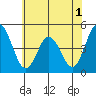 Tide chart for Dennis Cr, 2.5mi above entrance, Delaware Bay, Delaware on 2022/07/1