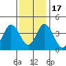 Tide chart for Dennis Cr, 2.5mi above entrance, Delaware Bay, Delaware on 2022/12/17