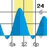 Tide chart for Dennis Cr, 2.5mi above entrance, Delaware Bay, Delaware on 2022/12/24