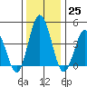 Tide chart for Dennis Cr, 2.5mi above entrance, Delaware Bay, Delaware on 2022/12/25