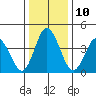 Tide chart for Dennis Cr, 2.5mi above entrance, Delaware Bay, Delaware on 2023/01/10