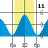 Tide chart for Dennis Cr, 2.5mi above entrance, Delaware Bay, Delaware on 2023/01/11