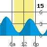 Tide chart for Dennis Cr, 2.5mi above entrance, Delaware Bay, Delaware on 2023/01/15