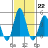 Tide chart for Dennis Cr, 2.5mi above entrance, Delaware Bay, Delaware on 2023/01/22