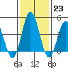 Tide chart for Dennis Cr, 2.5mi above entrance, Delaware Bay, Delaware on 2023/01/23