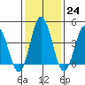 Tide chart for Dennis Cr, 2.5mi above entrance, Delaware Bay, Delaware on 2023/01/24