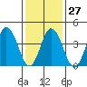 Tide chart for Dennis Cr, 2.5mi above entrance, Delaware Bay, Delaware on 2023/01/27