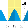 Tide chart for Dennis Cr, 2.5mi above entrance, Delaware Bay, Delaware on 2023/02/10