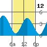 Tide chart for Dennis Cr, 2.5mi above entrance, Delaware Bay, Delaware on 2023/02/12