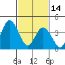 Tide chart for Dennis Cr, 2.5mi above entrance, Delaware Bay, Delaware on 2023/02/14