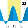 Tide chart for Dennis Cr, 2.5mi above entrance, Delaware Bay, Delaware on 2023/02/22