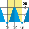 Tide chart for Dennis Cr, 2.5mi above entrance, Delaware Bay, Delaware on 2023/02/23