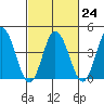 Tide chart for Dennis Cr, 2.5mi above entrance, Delaware Bay, Delaware on 2023/02/24