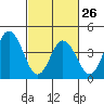 Tide chart for Dennis Cr, 2.5mi above entrance, Delaware Bay, Delaware on 2023/02/26